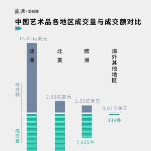 海外拍场中国艺术品成交额收缩 大陆艺术品拍卖却渐渐回暖